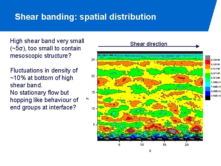 Shear banding: spatial distribution High shear band very small (~5σ), too small to contain