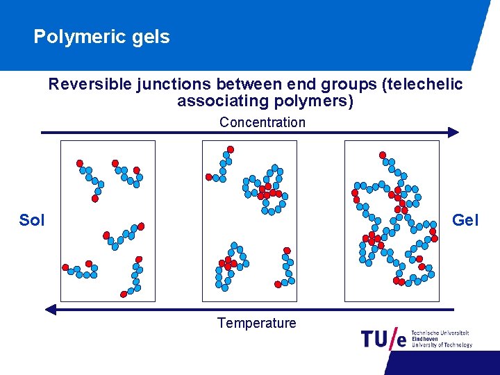 Polymeric gels Reversible junctions between end groups (telechelic associating polymers) Concentration Sol Gel Temperature