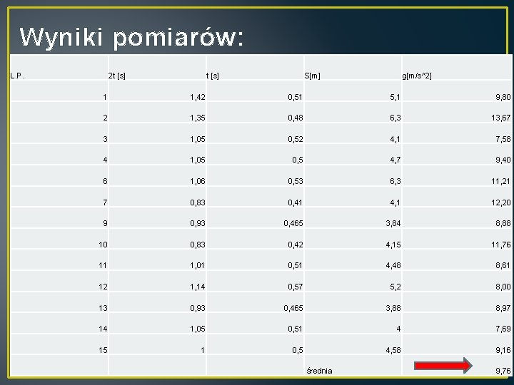 Wyniki pomiarów: L. P. 2 t [s] S[m] g[m/s^2] 1 1, 42 0, 51