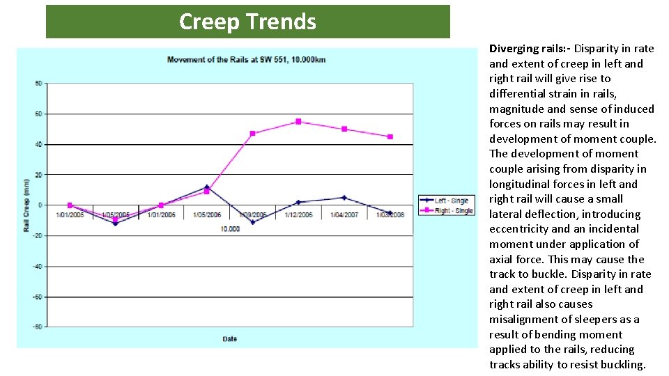 Creep Trends Diverging rails: - Disparity in rate and extent of creep in left