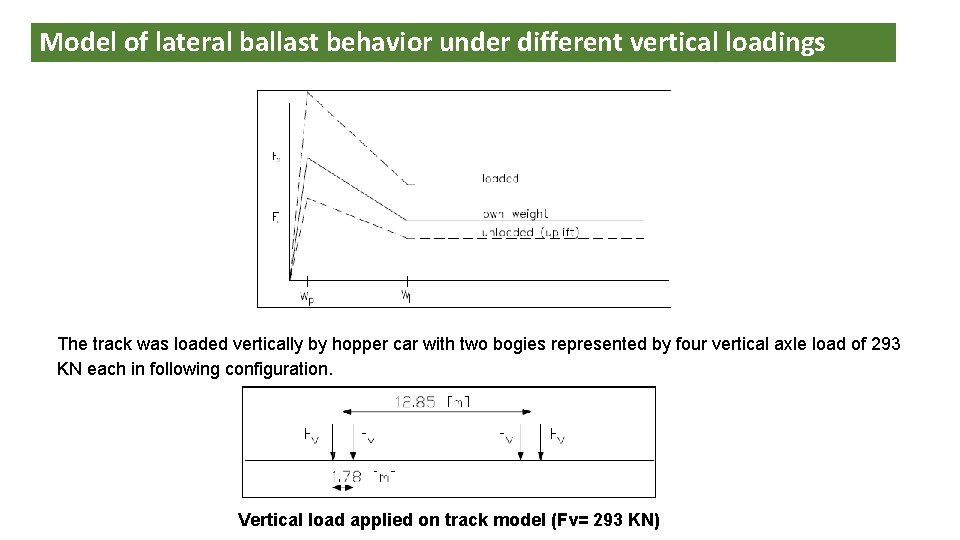 Model of lateral ballast behavior under different vertical loadings The track was loaded vertically