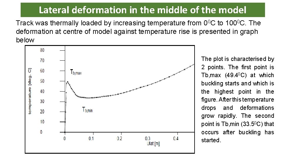 Lateral deformation in the middle of the model Track was thermally loaded by increasing