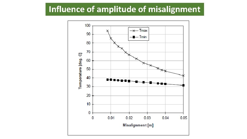 Influence of amplitude of misalignment 