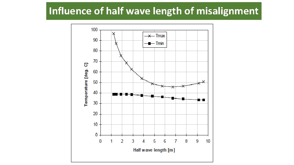 Influence of half wave length of misalignment 