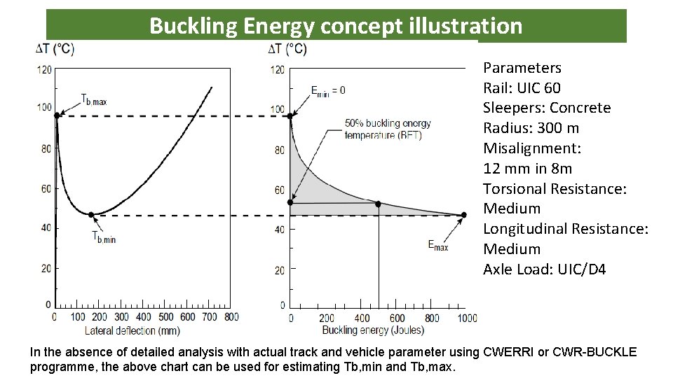 Buckling Energy concept illustration Parameters Rail: UIC 60 Sleepers: Concrete Radius: 300 m Misalignment: