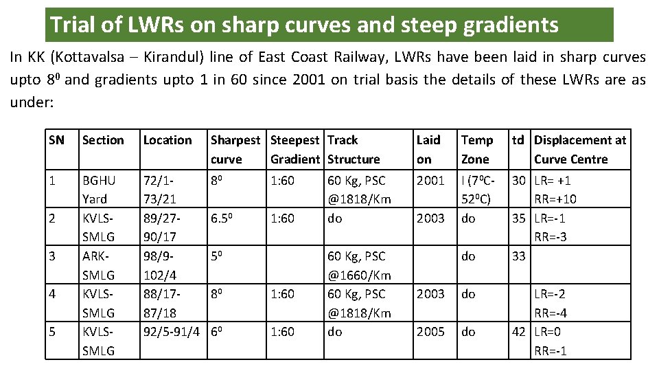 Trial of LWRs on sharp curves and steep gradients In KK (Kottavalsa – Kirandul)