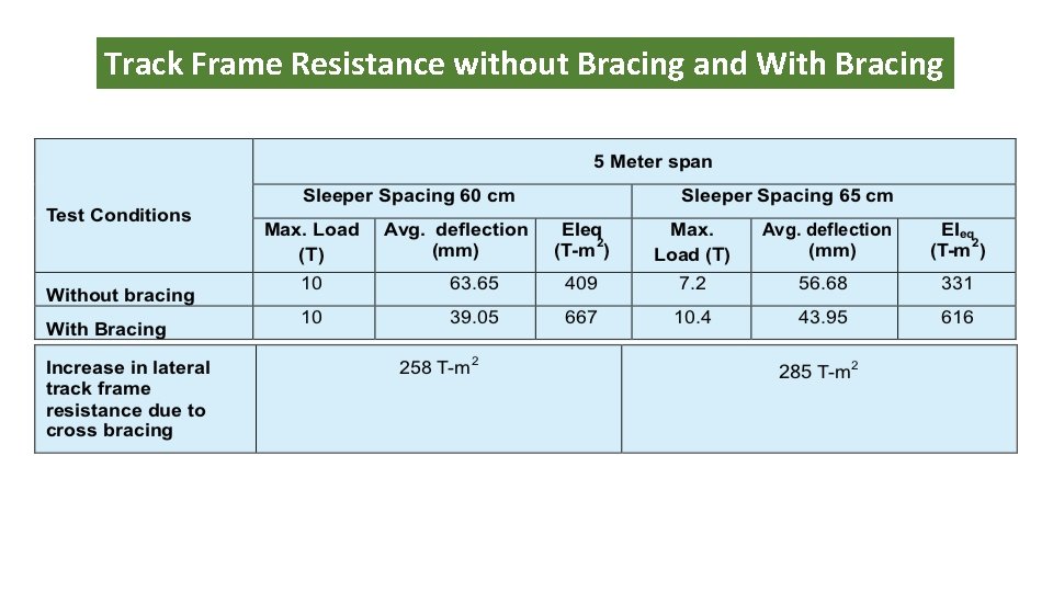 Track Frame Resistance without Bracing and With Bracing 