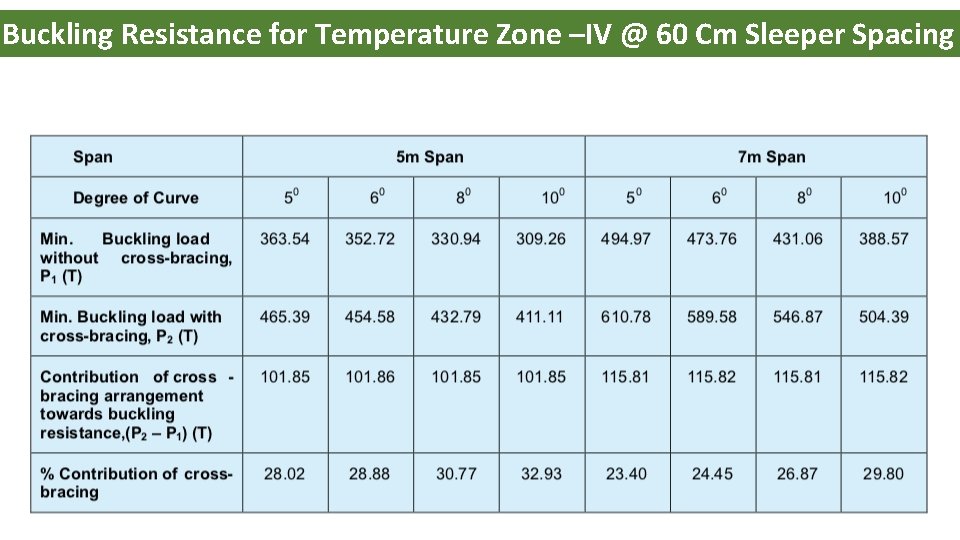 Buckling Resistance for Temperature Zone –IV @ 60 Cm Sleeper Spacing 