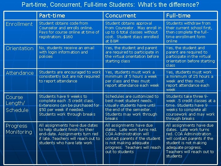 Part-time, Concurrent, Full-time Students: What’s the difference? Part-time Concurrent Full-time Enrollment Student obtains code