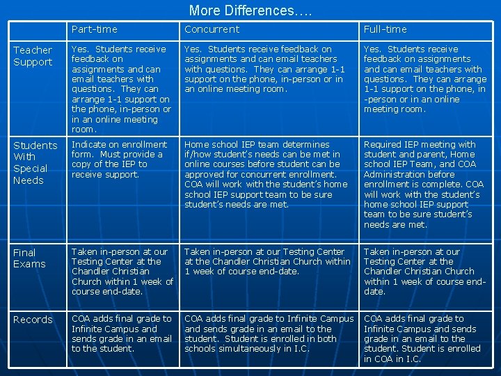 More Differences…. Part-time Concurrent Full-time Teacher Support Yes. Students receive feedback on assignments and