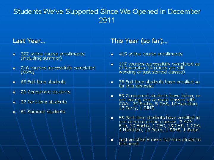 Students We’ve Supported Since We Opened in December 2011 Last Year… n 327 online