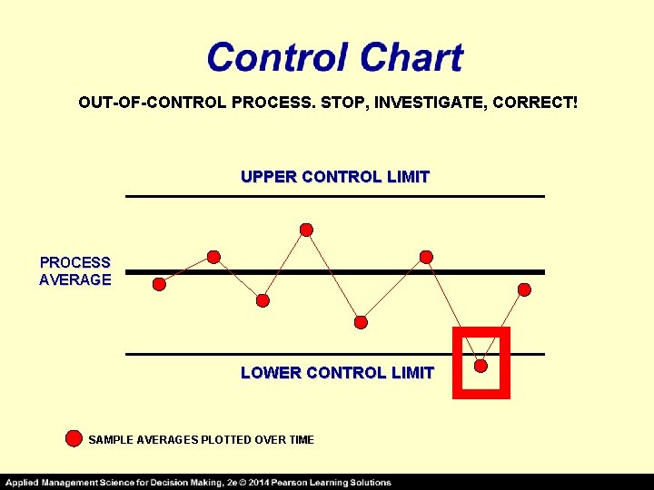 OUT-OF-CONTROL PROCESS. STOP, INVESTIGATE, CORRECT! UPPER CONTROL LIMIT PROCESS AVERAGE LOWER CONTROL LIMIT SAMPLE