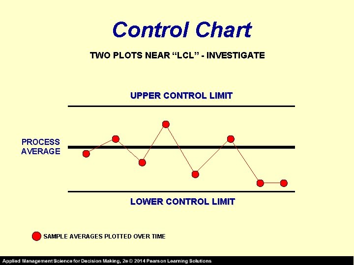 Control Chart TWO PLOTS NEAR “LCL” - INVESTIGATE UPPER CONTROL LIMIT PROCESS AVERAGE LOWER