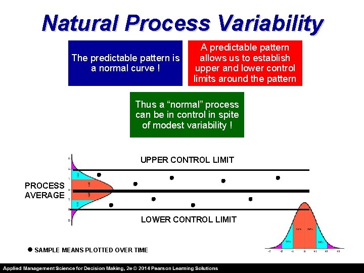 Natural Process Variability The predictable pattern is a normal curve ! A predictable pattern