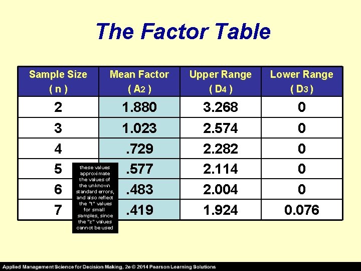 The Factor Table Sample Size (n) Mean Factor ( A 2 ) Upper Range