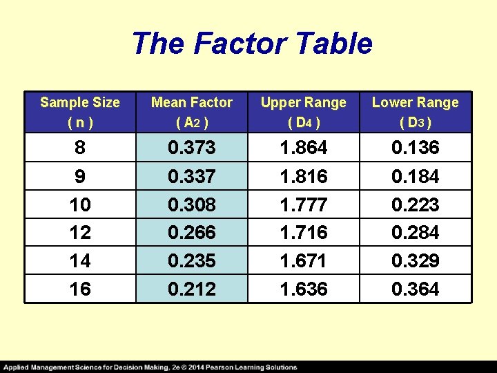 The Factor Table Sample Size (n) Mean Factor ( A 2 ) Upper Range