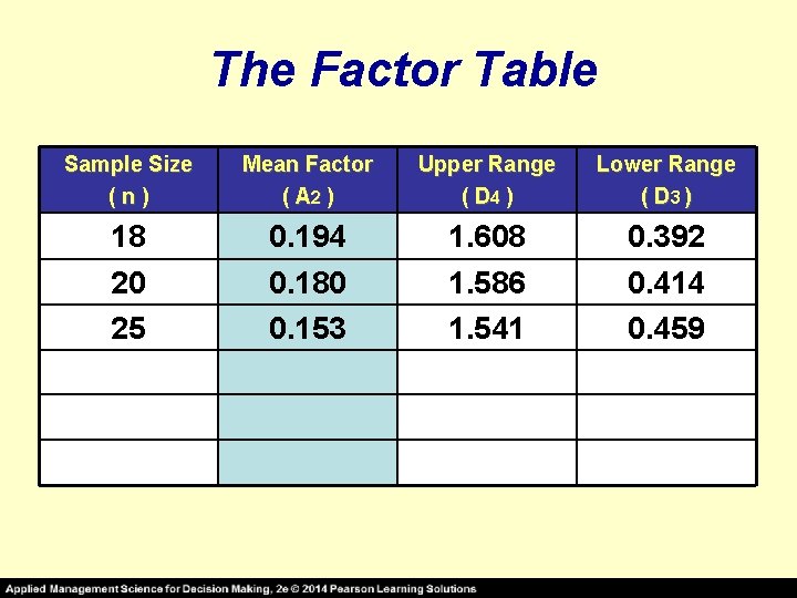 The Factor Table Sample Size (n) Mean Factor ( A 2 ) Upper Range