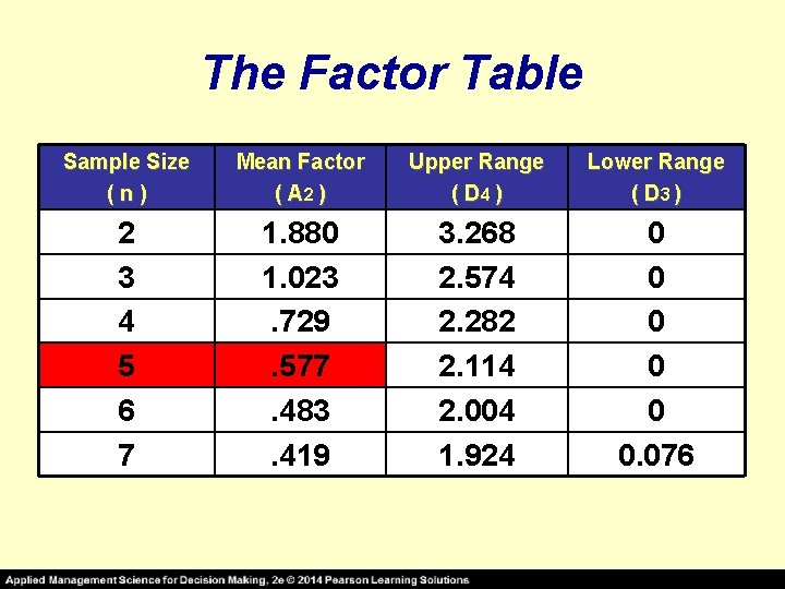 The Factor Table Sample Size (n) Mean Factor ( A 2 ) Upper Range