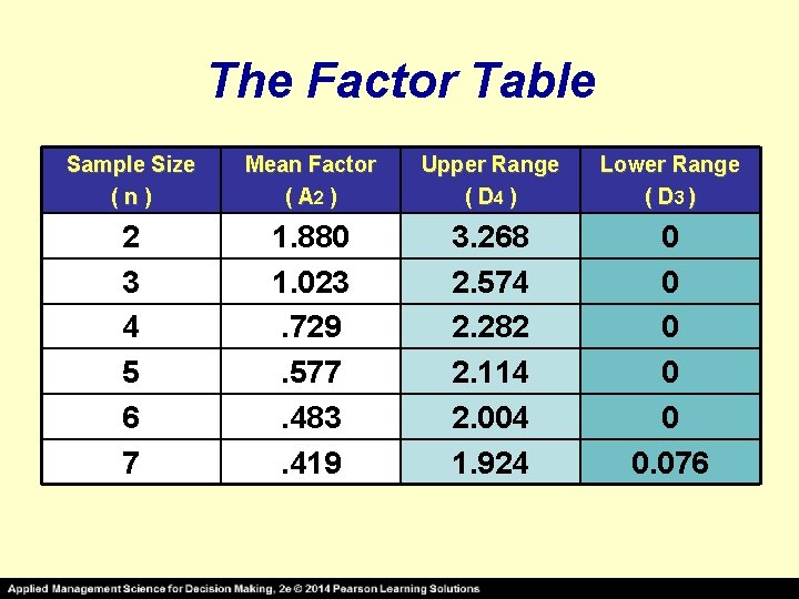 The Factor Table Sample Size (n) Mean Factor ( A 2 ) Upper Range