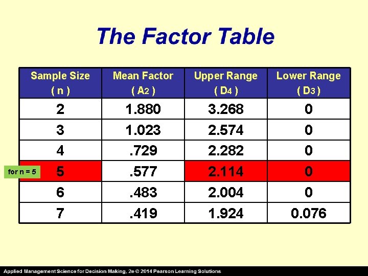 Sample Size (n) Mean Factor ( A 2 ) Upper Range ( D 4