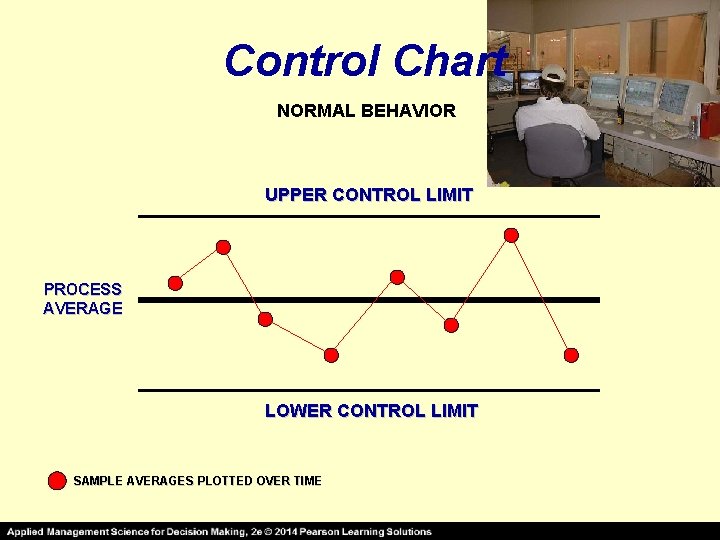 Control Chart NORMAL BEHAVIOR UPPER CONTROL LIMIT PROCESS AVERAGE LOWER CONTROL LIMIT SAMPLE AVERAGES