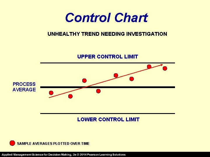 Control Chart UNHEALTHY TREND NEEDING INVESTIGATION UPPER CONTROL LIMIT PROCESS AVERAGE LOWER CONTROL LIMIT