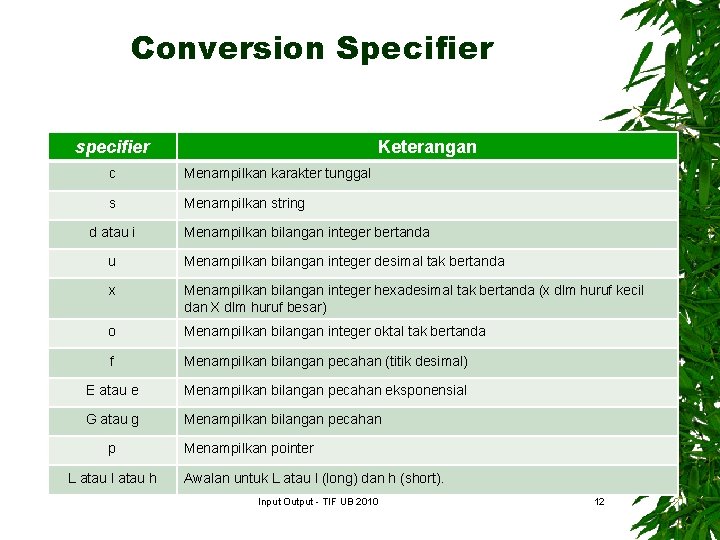 Conversion Specifier specifier Keterangan c Menampilkan karakter tunggal s Menampilkan string d atau i