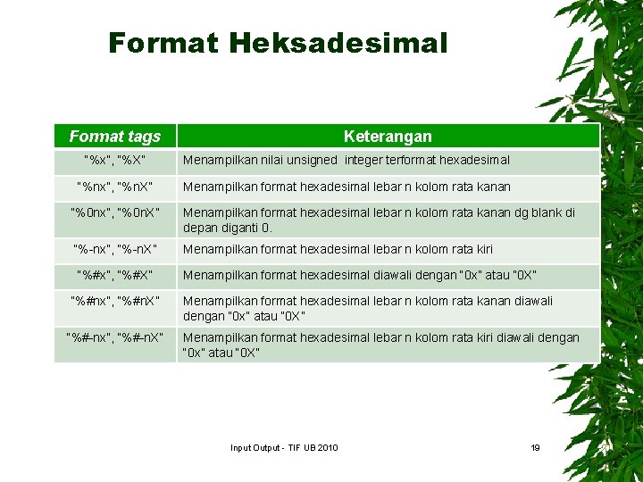 Format Heksadesimal Format tags Keterangan “%x”, “%X” Menampilkan nilai unsigned integer terformat hexadesimal “%nx”,