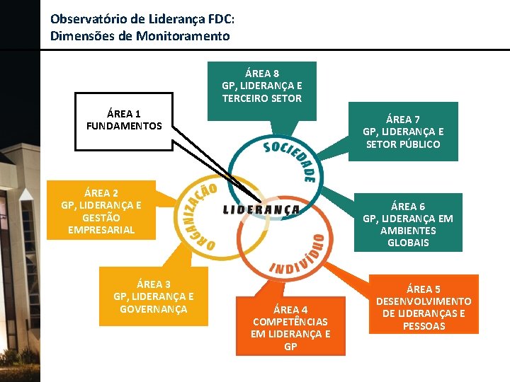 Observatório de Liderança FDC: Dimensões de Monitoramento ÁREA 8 GP, LIDERANÇA E TERCEIRO SETOR