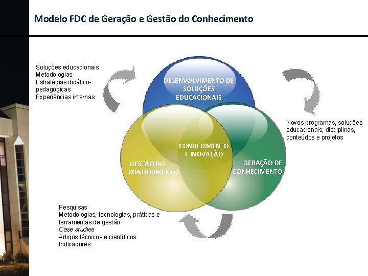 Modelo FDC de Geração e Gestão do Conhecimento Soluções educacionais Metodologias Estratégias didáticopedagógicas Experiências