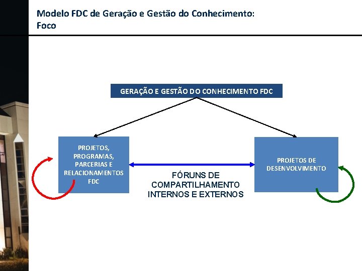 Modelo FDC de Geração. Modelo e Gestão Conhecimento: de do Geração e Gestão do