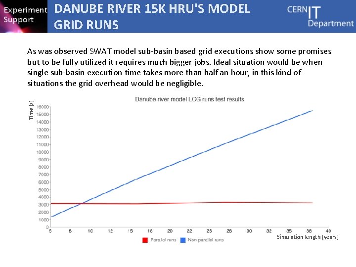 DANUBE RIVER 15 K HRU'S MODEL GRID RUNS Time [s] As was observed SWAT