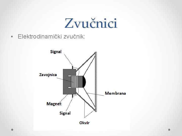 Zvučnici • Elektrodinamički zvučnik: 