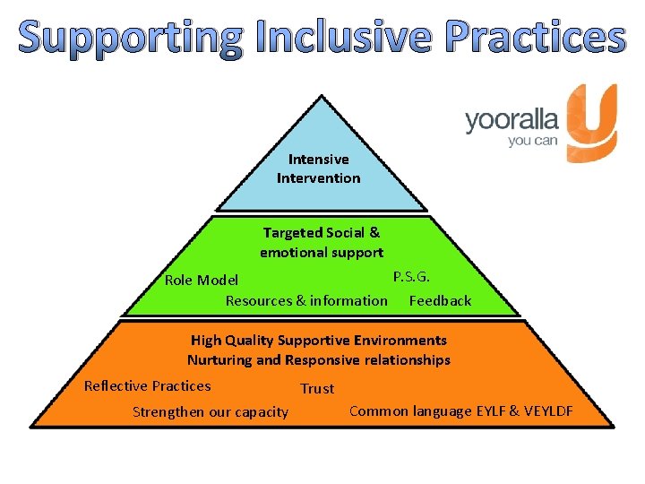 Supporting Inclusive Practices Intensive Intervention Targeted Social & emotional support P. S. G. Role