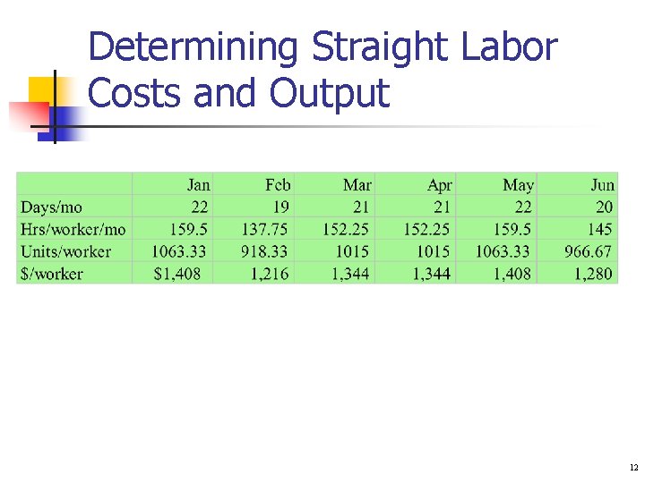 Determining Straight Labor Costs and Output 12 