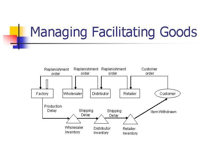 Managing Facilitating Goods Replenishment order Factory Production Delay Replenishment order Wholesaler Distributor Shipping Delay