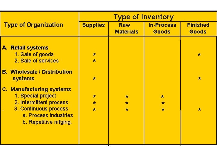 Type of Inventory Type of Organization A. Retail systems 1. Sale of goods 2.
