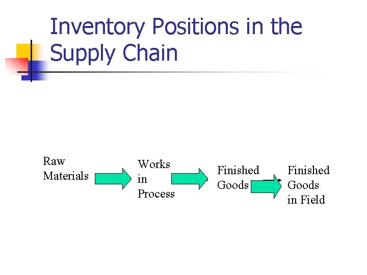 Inventory Positions in the Supply Chain Raw Materials Works in Process Finished Goods in