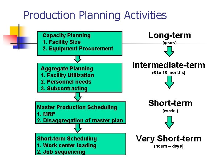 Production Planning Activities Capacity Planning 1. Facility Size 2. Equipment Procurement Aggregate Planning 1.