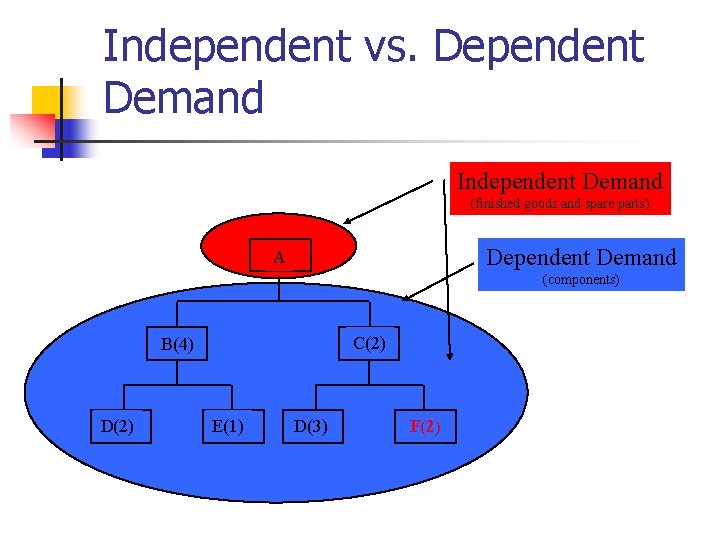 Independent vs. Dependent Demand Independent Demand (finished goods and spare parts) Dependent Demand A