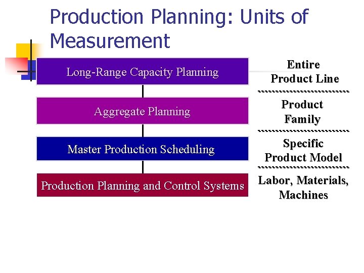 Production Planning: Units of Measurement Long-Range Capacity Planning Entire Product Line Aggregate Planning Product
