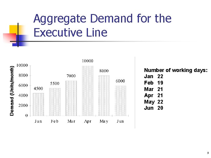 Aggregate Demand for the Executive Line Number of working days: Jan 22 Feb 19