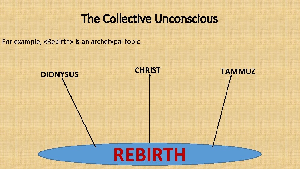 The Collective Unconscious For example, «Rebirth» is an archetypal topic. DIONYSUS CHRIST REBIRTH TAMMUZ