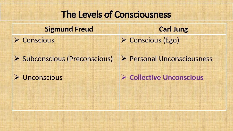 The Levels of Consciousness Sigmund Freud Ø Conscious Carl Jung Ø Conscious (Ego) Ø