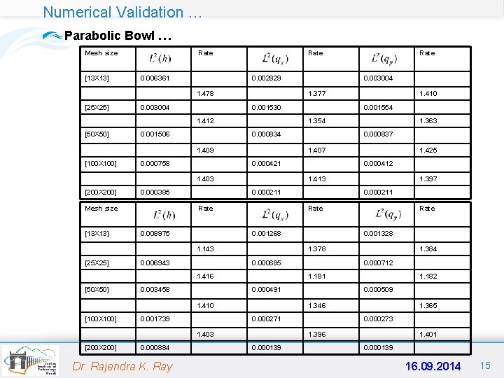 Numerical Validation … Parabolic Bowl … Mesh size [13 X 13] Rate 0. 006361