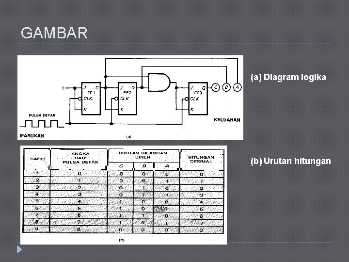 GAMBAR (a) Diagram Iogika (b) Urutan hitungan 