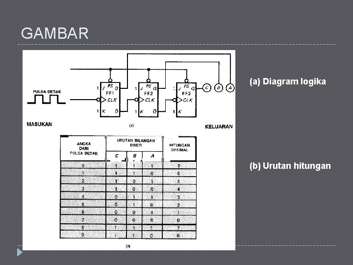 GAMBAR (a) Diagram Iogika (b) Urutan hitungan 