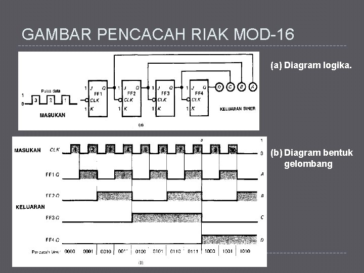 GAMBAR PENCACAH RIAK MOD-16 (a) Diagram logika. (b) Diagram bentuk gelombang 