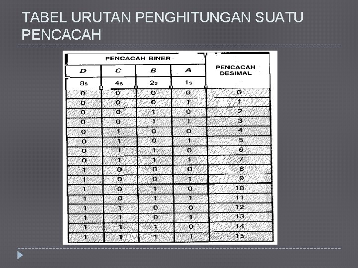 TABEL URUTAN PENGHITUNGAN SUATU PENCACAH 