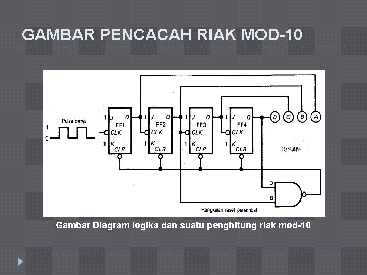 GAMBAR PENCACAH RIAK MOD-10 Gambar Diagram logika dan suatu penghitung riak mod-10 